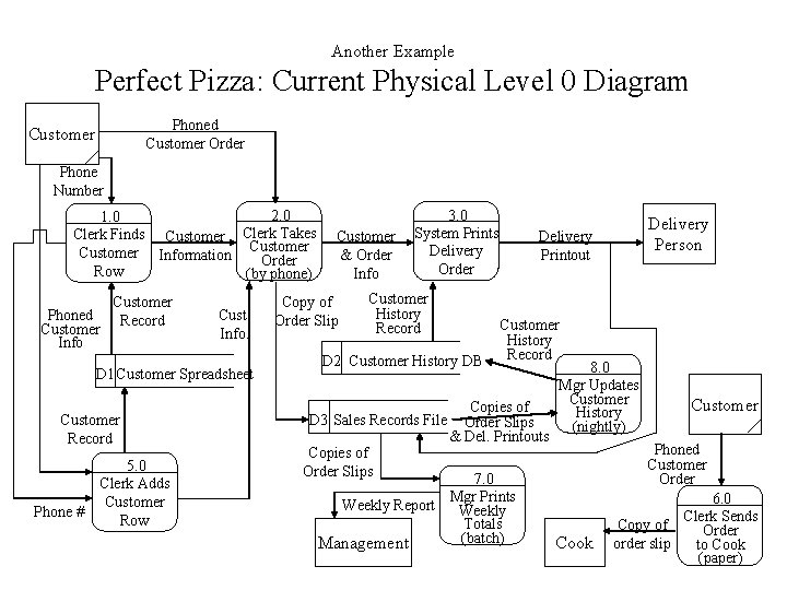 Another Example Perfect Pizza: Current Physical Level 0 Diagram Phoned Customer Order Customer Phone