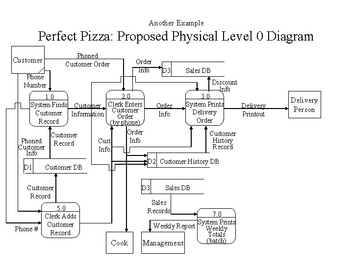 Another Example Perfect Pizza: Proposed Physical Level 0 Diagram Phoned Customer Order Info Phone