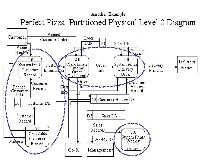 Another Example Perfect Pizza: Partitioned Physical Level 0 Diagram Phoned Customer Order Info Phone