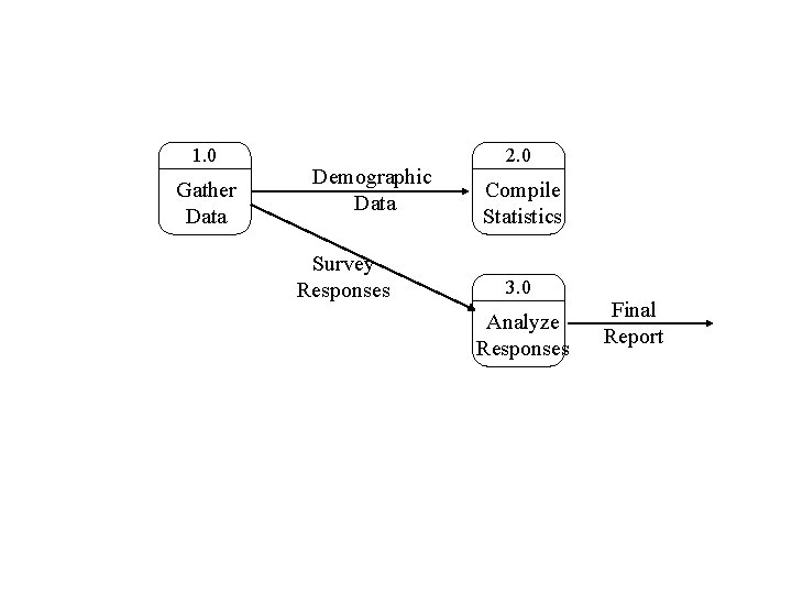 1. 0 Gather Data Demographic Data Survey Responses 2. 0 Compile Statistics 3. 0