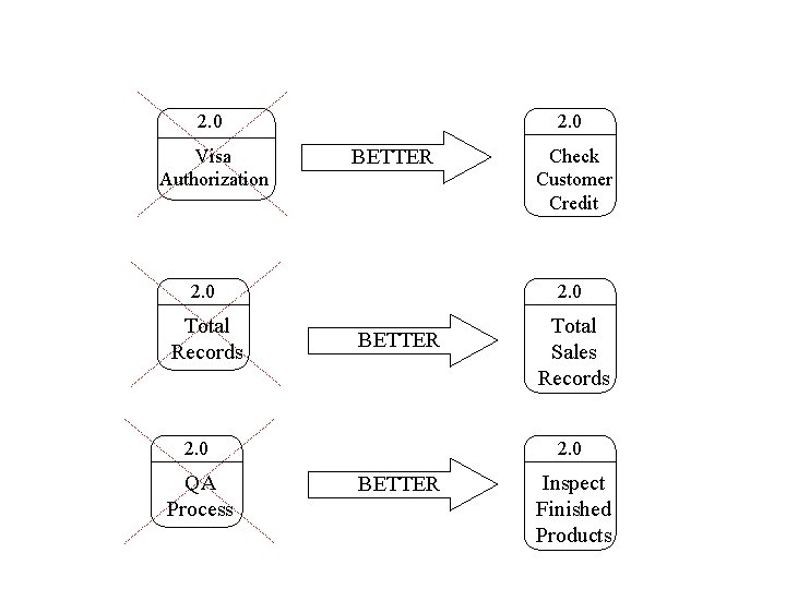 2. 0 Visa Authorization 2. 0 BETTER 2. 0 Total Records 2. 0 BETTER