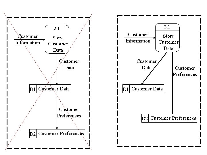 2. 1 Customer Information Store Customer Data D 1 Customer Data Customer Preferences D