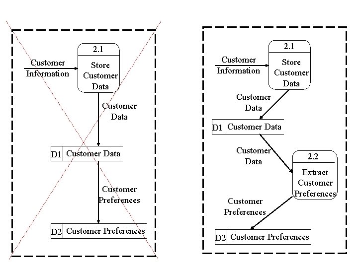 2. 1 Customer Information Store Customer Data D 1 Customer Data Customer Preferences D