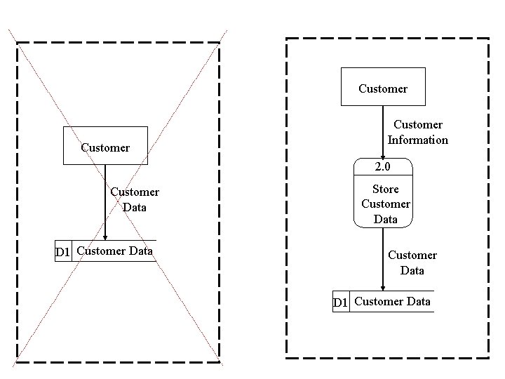 Customer Information 2. 0 Customer Data D 1 Customer Data Store Customer Data D