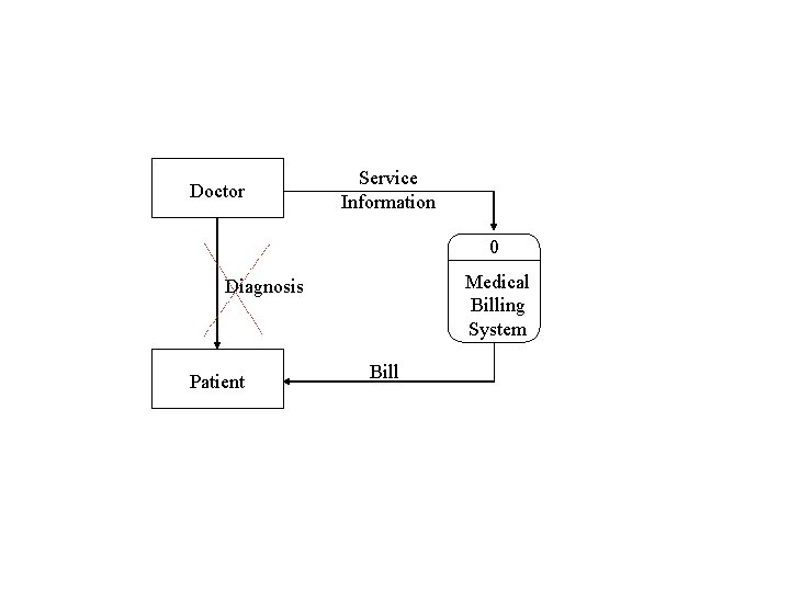 Doctor Service Information 0 Medical Billing System Diagnosis Patient Bill 