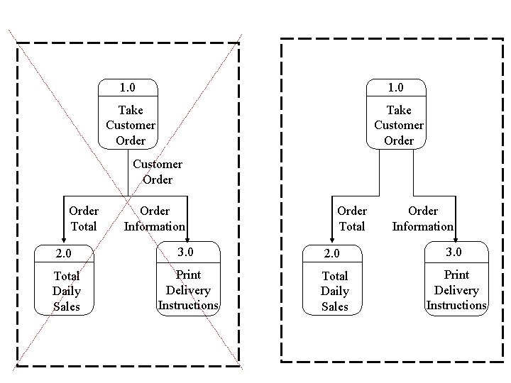 1. 0 Take Customer Order Total Order Information Order Total Order Information 2. 0