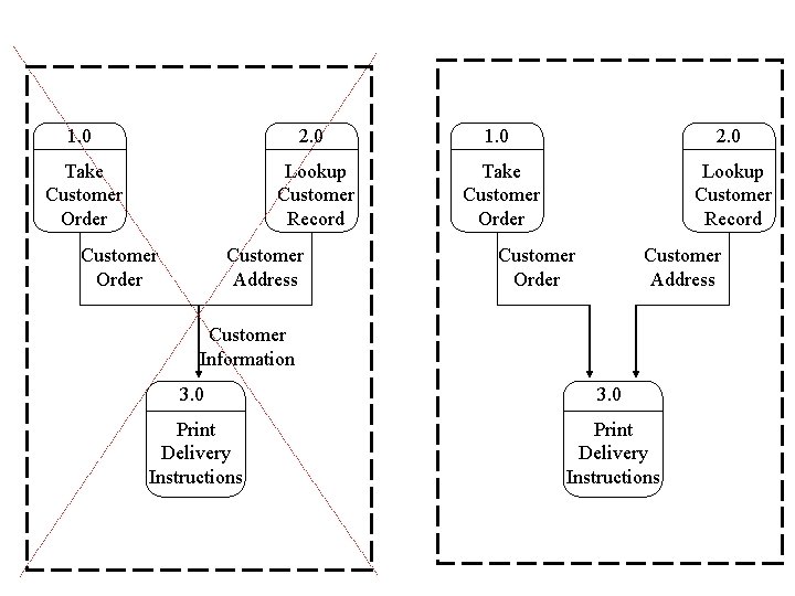 1. 0 2. 0 Take Customer Order Lookup Customer Record Customer Order Customer Address