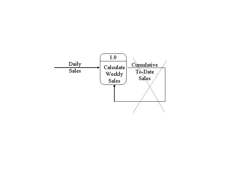 1. 0 Daily Sales Calculate Weekly Sales Cumulative To-Date Sales 