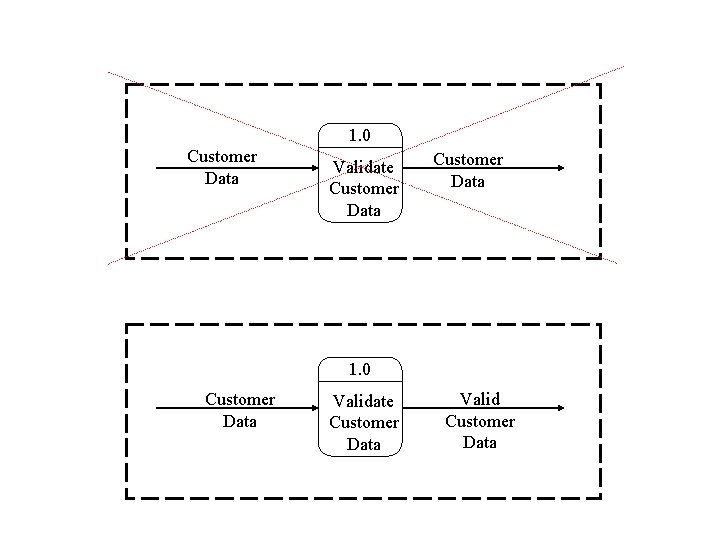 1. 0 Customer Data Validate Customer Data Valid Customer Data 