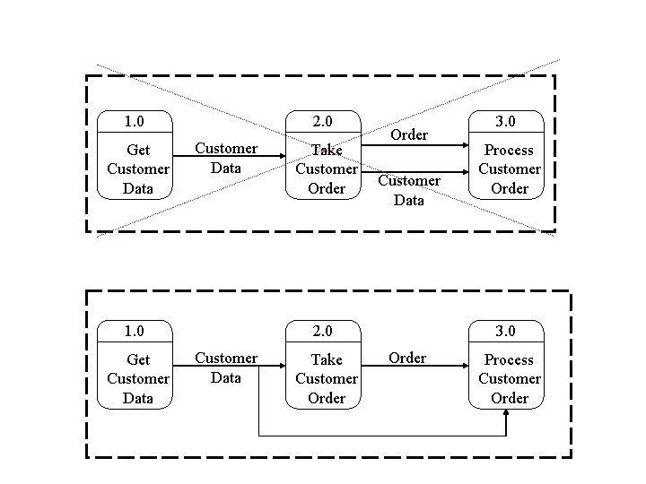 1. 0 Get Customer Data 2. 0 Customer Data 1. 0 Get Customer Data