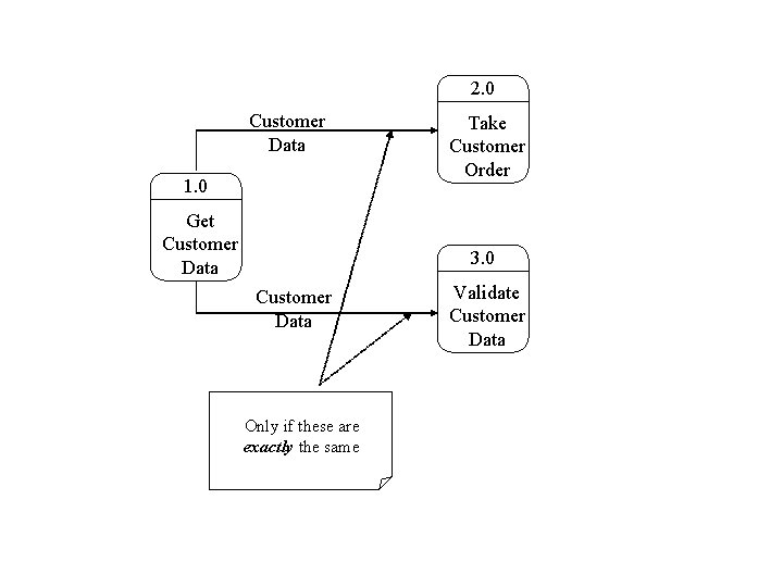 2. 0 Customer Data 1. 0 Get Customer Data Take Customer Order 3. 0