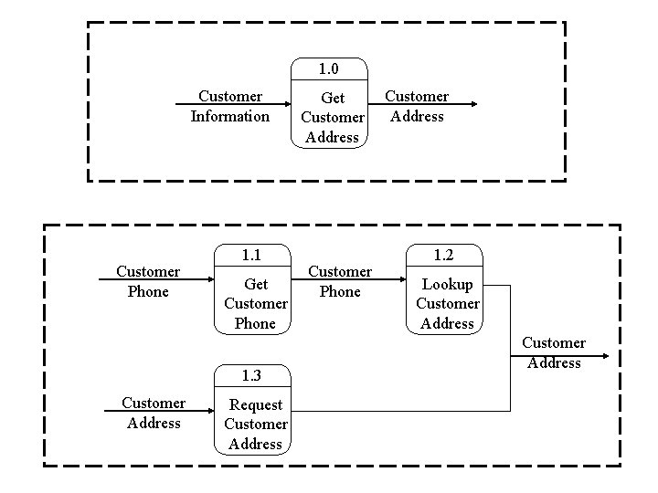 1. 0 Customer Information Customer Phone 1. 1 Get Customer Phone 1. 3 Customer