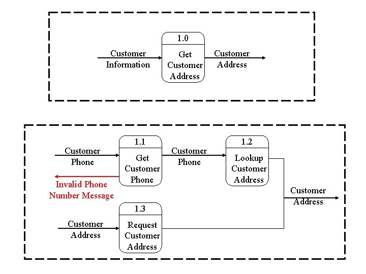 1. 0 Customer Information Customer Phone Invalid Phone Number Message 1. 1 Get Customer