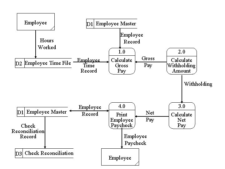 Employee D 1 Employee Master Employee Record Hours Worked D 2 Employee Time File