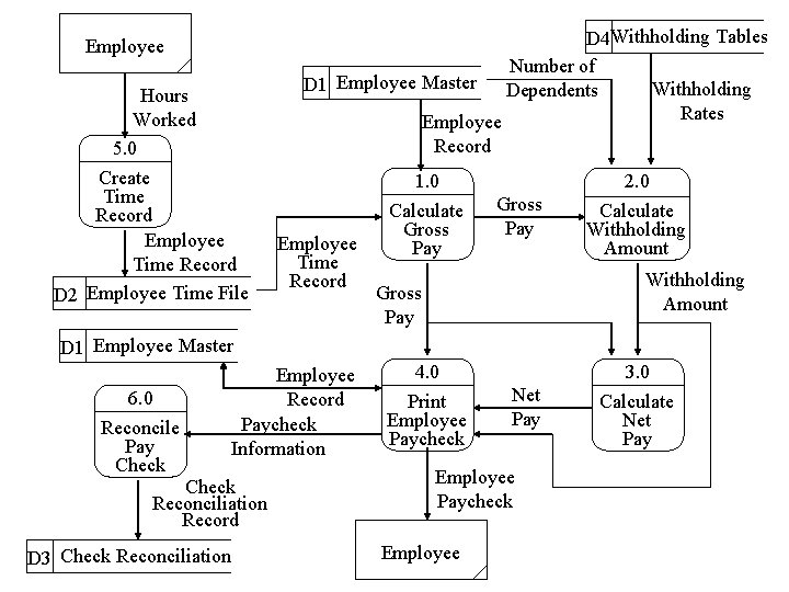 Employee Hours Worked 5. 0 Create Time Record Employee Time Record D 2 Employee