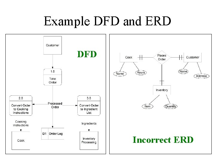 Example DFD and ERD DFD Incorrect ERD 