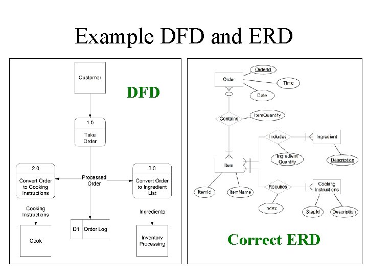 Example DFD and ERD DFD Correct ERD 
