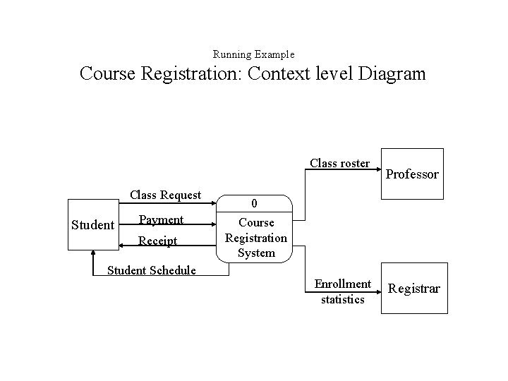 Running Example Course Registration: Context level Diagram Class roster Class Request Student Payment Receipt