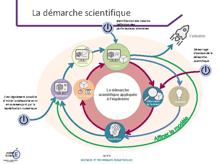 La démarche scientifique Identification des besoins Définition des performances attendues Validation Démarrage classique de