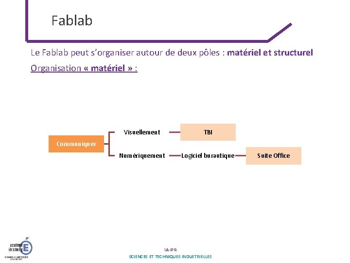 Fablab Le Fablab peut s’organiser autour de deux pôles : matériel et structurel Organisation