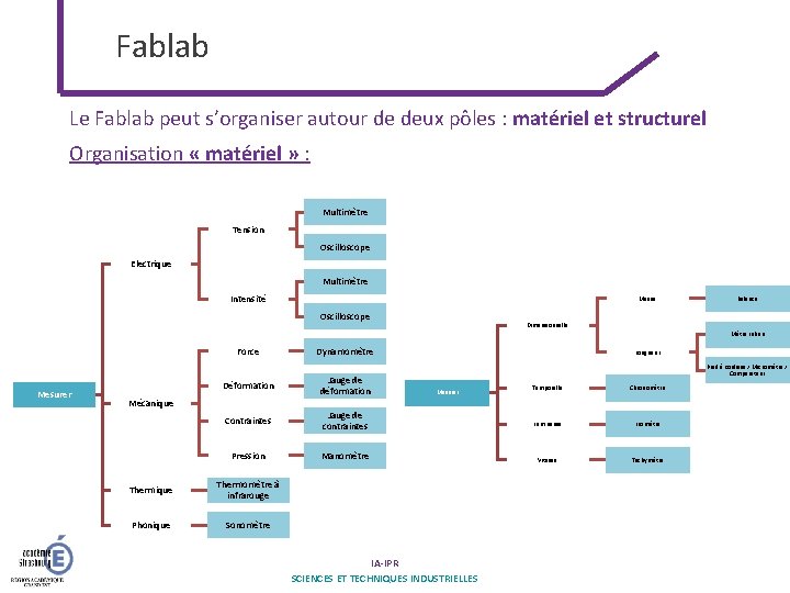 Fablab Le Fablab peut s’organiser autour de deux pôles : matériel et structurel Organisation