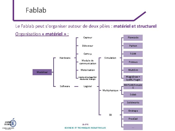 Fablab Le Fablab peut s’organiser autour de deux pôles : matériel et structurel Organisation