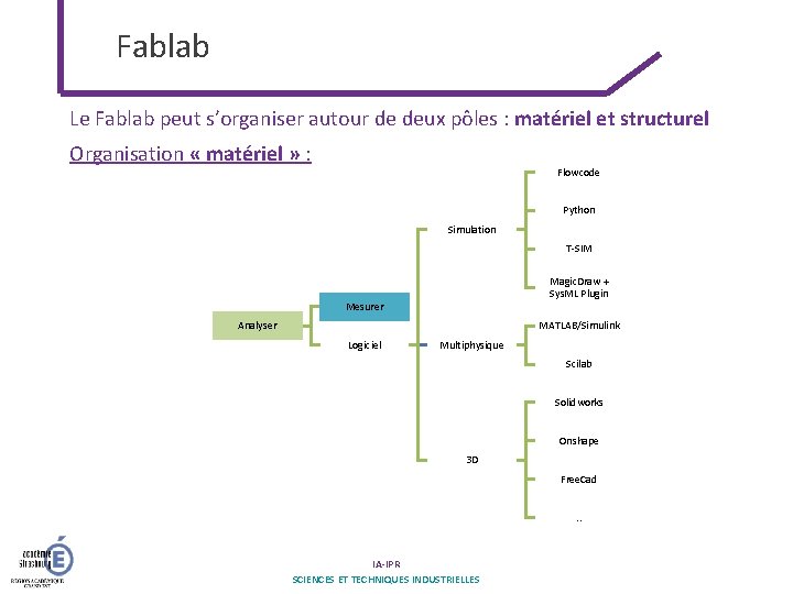 Fablab Le Fablab peut s’organiser autour de deux pôles : matériel et structurel Organisation