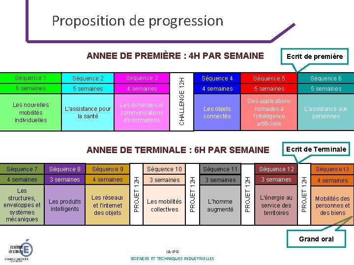 Proposition de progression Séquence 2 Séquence 3 6 semaines 5 semaines 4 semaines L’assistance