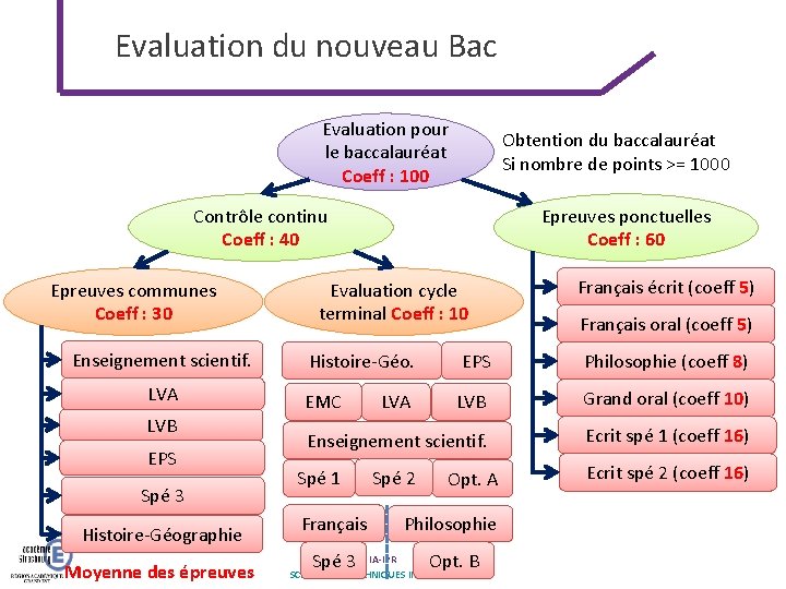 Evaluation du nouveau Bac Evaluation pour le baccalauréat Coeff : 100 Obtention du baccalauréat