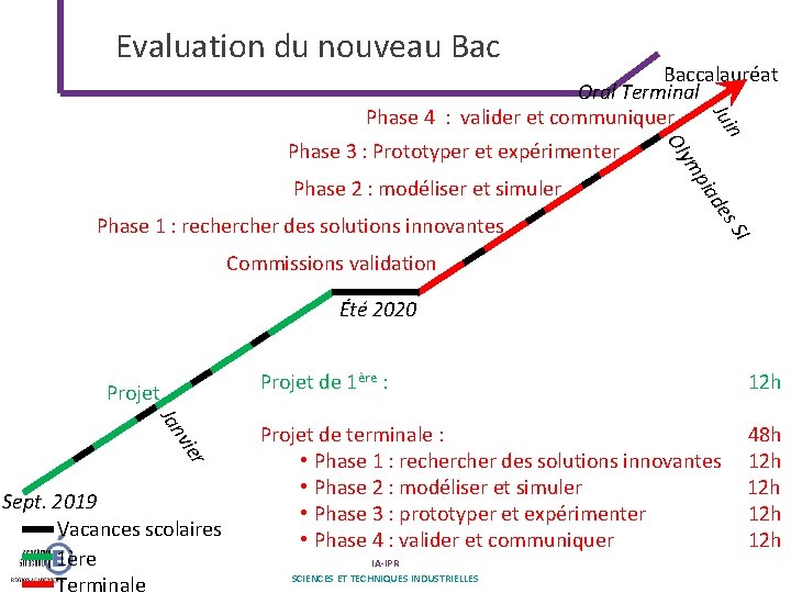 Evaluation du nouveau Bac I s S de pia Phase 1 : recher des