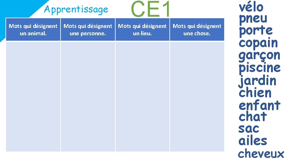 CE 1 Apprentissage Mots qui désignent un animal. une personne. un lieu. une chose.