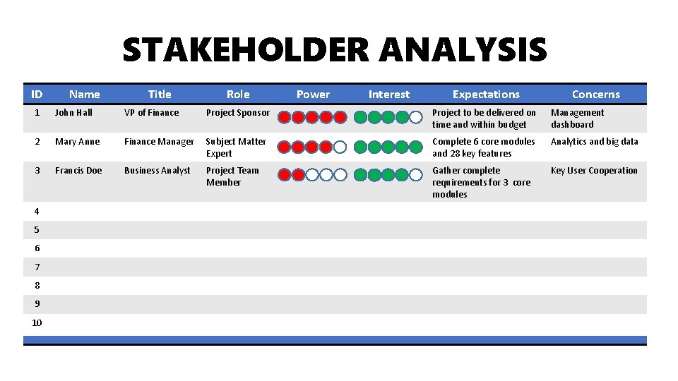 STAKEHOLDER ANALYSIS ID Name Title Role Power Interest Expectations Concerns 1 John Hall VP