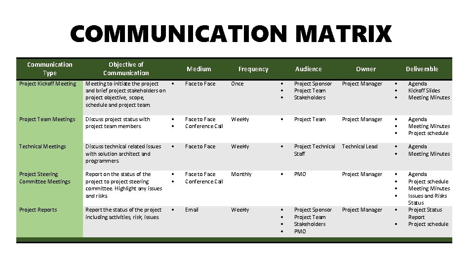 COMMUNICATION MATRIX Communication Type Objective of Communication Medium Frequency Audience Owner Deliverable Project Kickoff