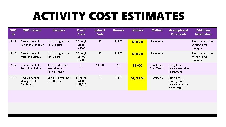 ACTIVITY COST ESTIMATES WBS ID WBS Element Resource Direct Costs Indirect Costs Reserve Estimate