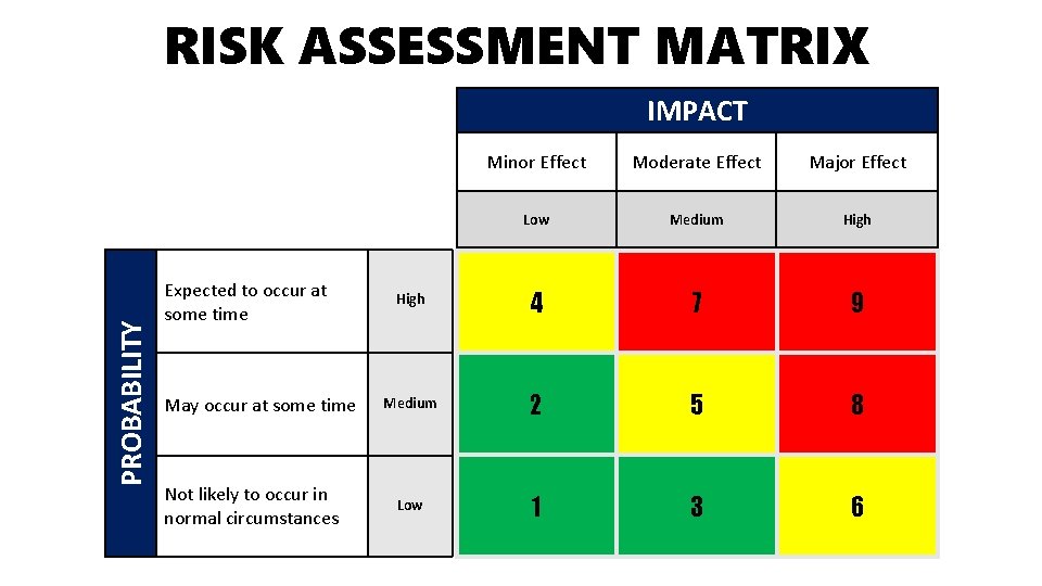 RISK ASSESSMENT MATRIX PROBABILITY IMPACT Expected to occur at some time May occur at