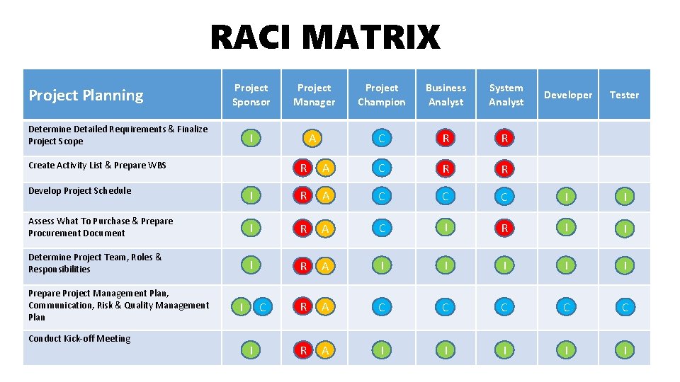 RACI MATRIX Project Planning Project Sponsor Project Manager Project Champion Business Analyst System Analyst