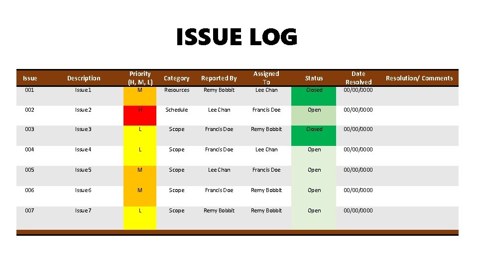 ISSUE LOG Priority (H, M, L) Category Reported By Assigned To Status M Resources