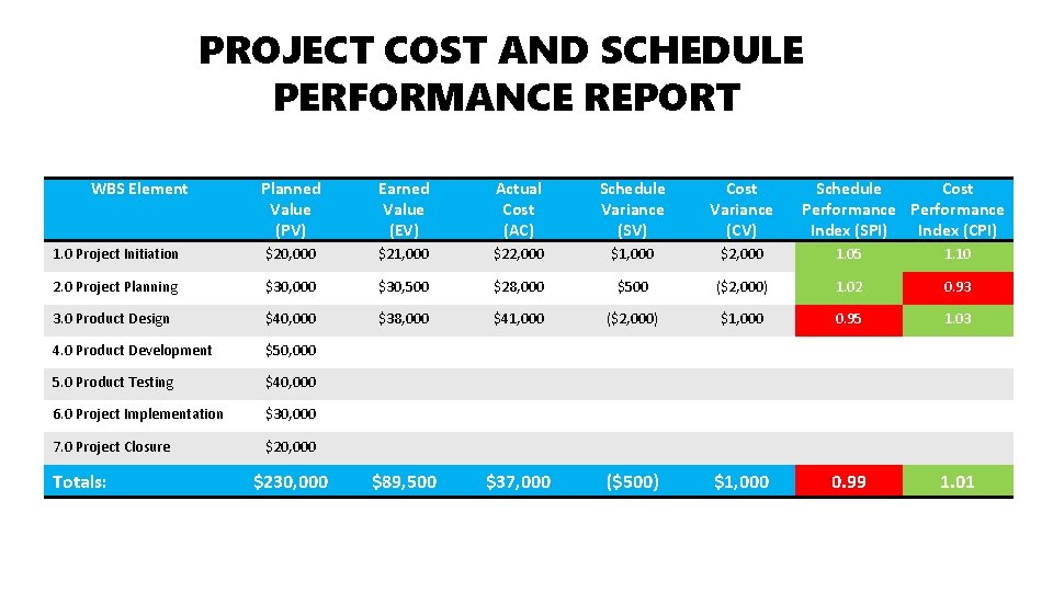 PROJECT COST AND SCHEDULE PERFORMANCE REPORT WBS Element Planned Value (PV) Earned Value (EV)