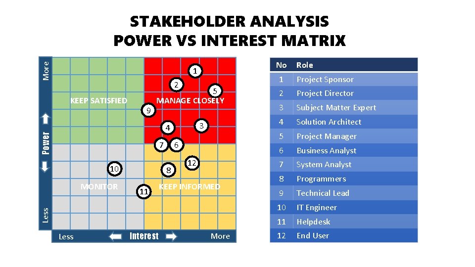 More STAKEHOLDER ANALYSIS POWER VS INTEREST MATRIX No 1 2 KEEP SATISFIED 9 5