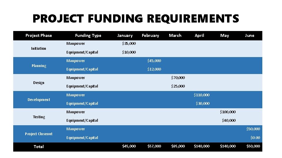 PROJECT FUNDING REQUIREMENTS Project Phase Initiation Planning Design Development Testing Project Closeout Total Funding