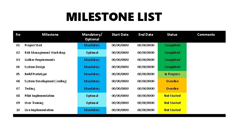 MILESTONE LIST No Milestone Mandatory/ Optional Start Date End Date Status Mandatory 00/00/0000 Completed