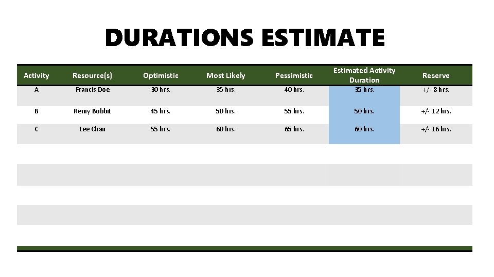 DURATIONS ESTIMATE Activity Resource(s) Optimistic Most Likely Pessimistic Estimated Activity Duration Reserve A Francis