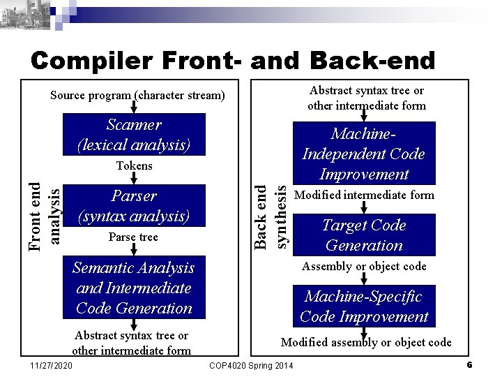 Compiler Front- and Back-end Abstract syntax tree or other intermediate form Source program (character Compiler Front- and Back-end Abstract syntax tree or other intermediate form Source program (character