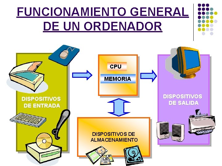 FUNCIONAMIENTO GENERAL DE UN ORDENADOR CPU MEMORIA DISPOSITIVOS DE SALIDA DISPOSITIVOS DE ENTRADA DISPOSITIVOS