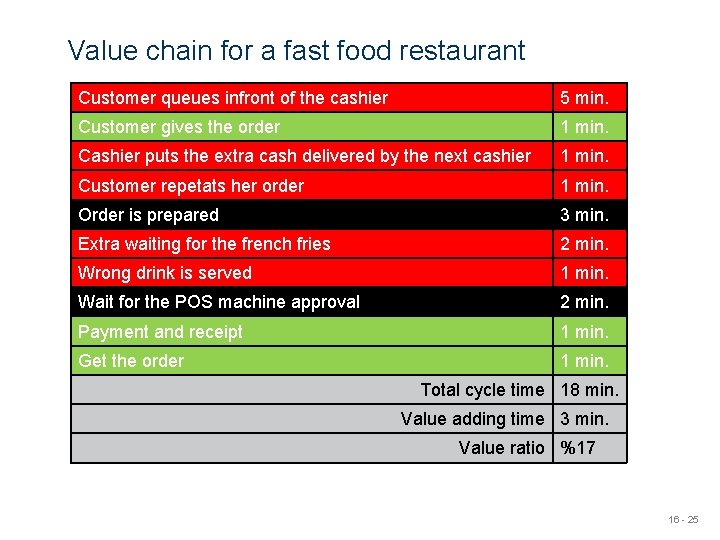 Value chain for a fast food restaurant Customer queues infront of the cashier 5