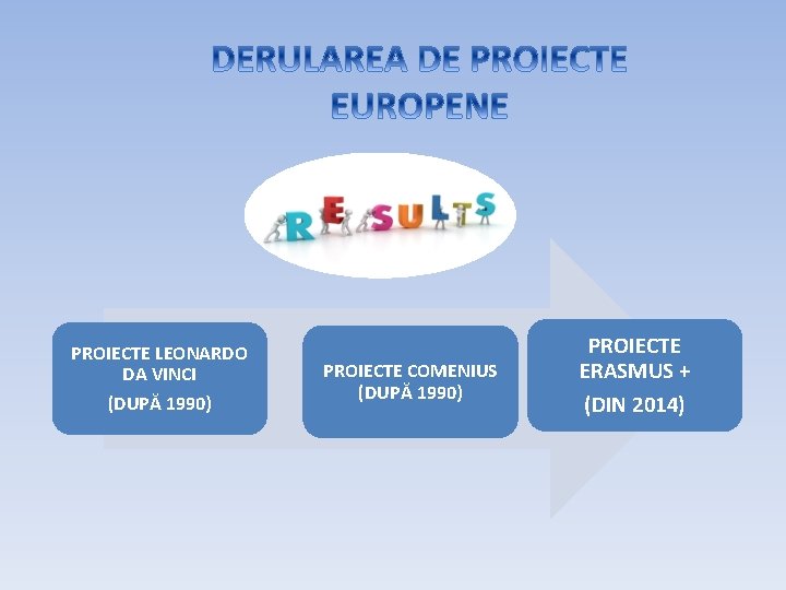 PROIECTE LEONARDO DA VINCI (DUPĂ 1990) PROIECTE COMENIUS (DUPĂ 1990) PROIECTE ERASMUS + (DIN PROIECTE LEONARDO DA VINCI (DUPĂ 1990) PROIECTE COMENIUS (DUPĂ 1990) PROIECTE ERASMUS + (DIN