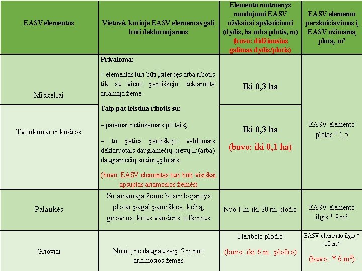  EASV elementas Miškeliai Elemento matmenys naudojami EASV Vietovė, kurioje EASV elementas gali užskaitai