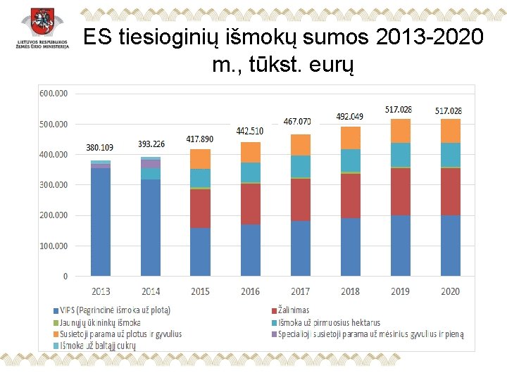 ES tiesioginių išmokų sumos 2013 -2020 m. , tūkst. eurų 