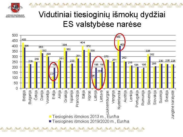 Vidutiniai tiesioginių išmokų dydžiai ES valstybėse narėse 458 433 386 404 384 363 332