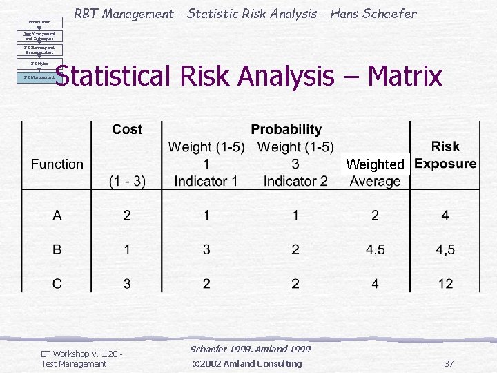 RBT Management - Statistic Risk Analysis - Hans Schaefer Introduction Test Management and Techniques RBT Management - Statistic Risk Analysis - Hans Schaefer Introduction Test Management and Techniques